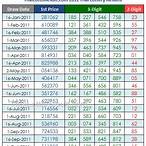 thai lottery result 16 january 2022